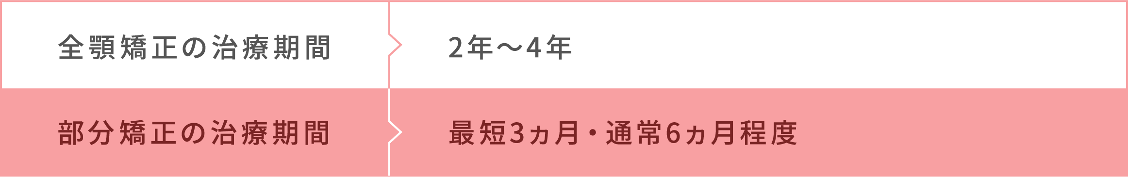 全顎矯正の治療期間：2年〜4年、部分矯正の治療期間：最短3ヶ月・通常6ヶ月程度