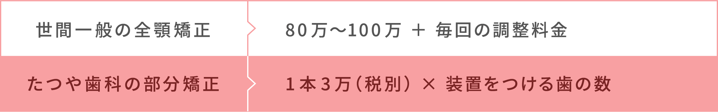 たつや歯科の部分矯正 1本3万(税別)×装置をつける歯の数