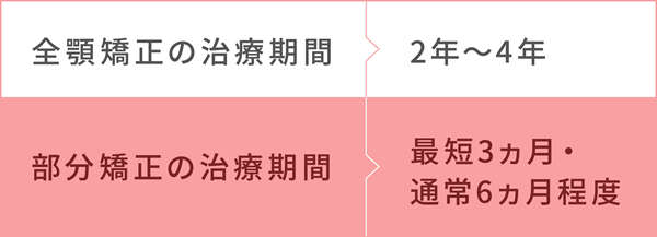 全顎矯正の治療期間と部分矯正の治療期間