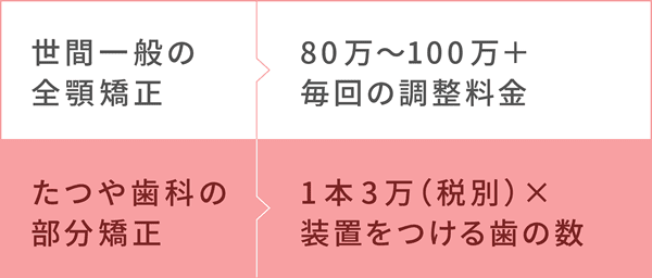 世間一般の全顎矯正の費用とたつや歯科の部分矯正の費用